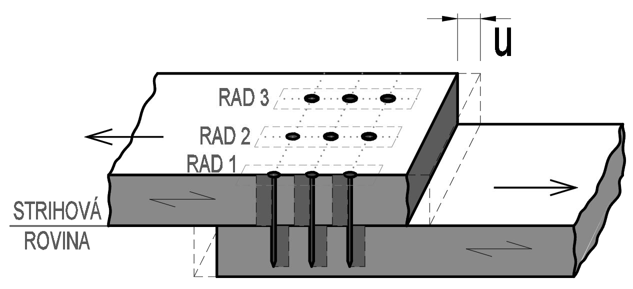 Deformácia klincovaného spoja